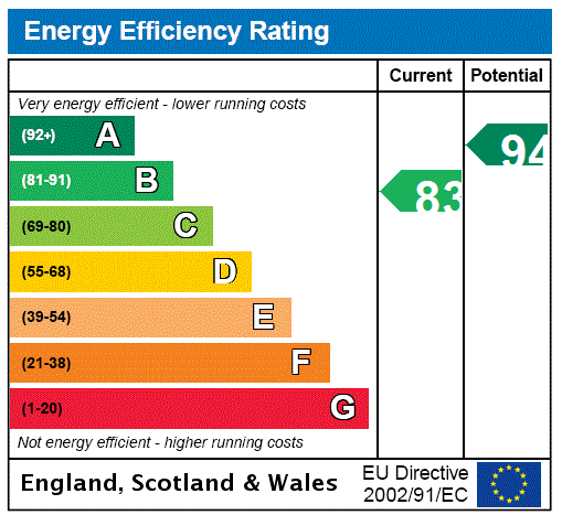 EPC Graph for East Links Of Hedderwick Hill, Belhaven, Dunbar, East Lothian