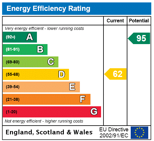 EPC Graph for Bridgend Of Pearsie, Bridgend Of Pearsie, Kirriemuir, Angus