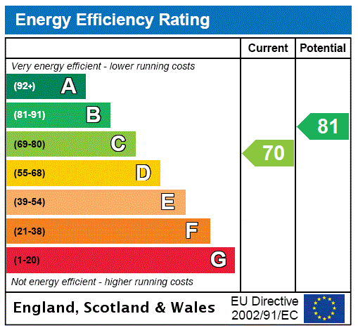 EPC Graph for Pinetrees, Barrack Road, Comrie, Perthshire