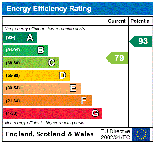 EPC Graph for Carberry Close, Inveresk, East Lothian