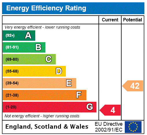 EPC Graph for Whittingehame House, Flat 4, East Linton, East Lothian