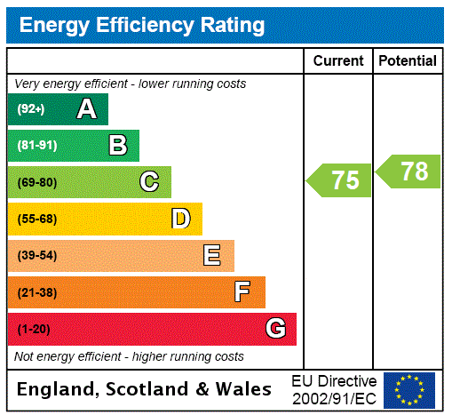 EPC Graph for Whitehill Crescent, Lanark, South Lanarkshire
