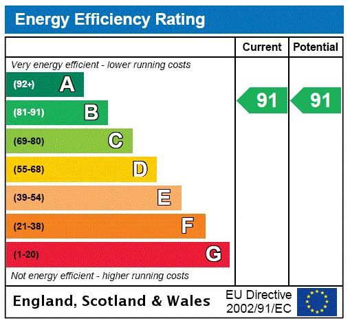 EPC Graph for 4 The Heughs View, The Heughs View, Aberdour, Burntisland, Fife