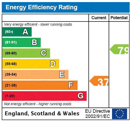 EPC Graph for River Lodge, Almondbank, Perth, Perth and Kinross