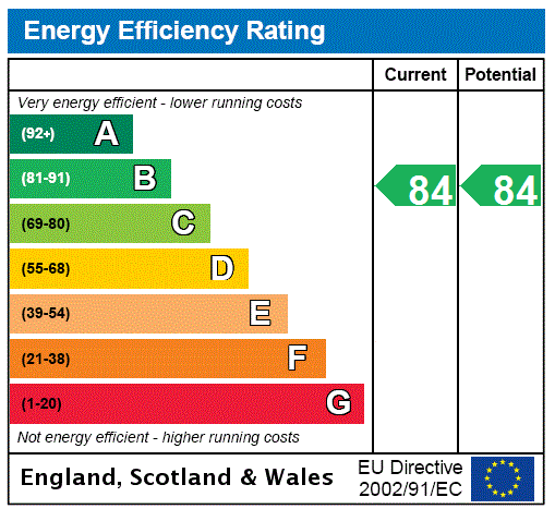 EPC Graph for Flat 1/2, National Court, Glasgow