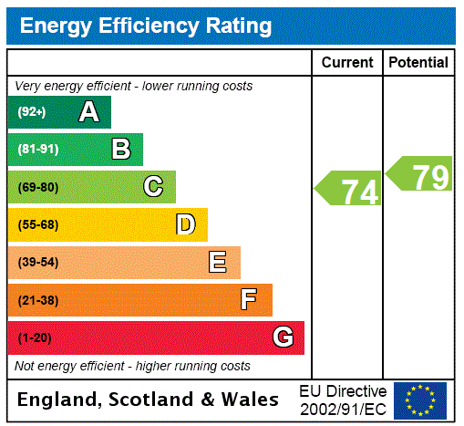 EPC Graph for Flat 3/1, Langside Road, Govanhill, Glasgow