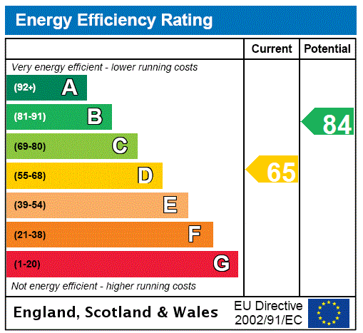 EPC Graph for Burnhead Road, Newlands, Glasgow