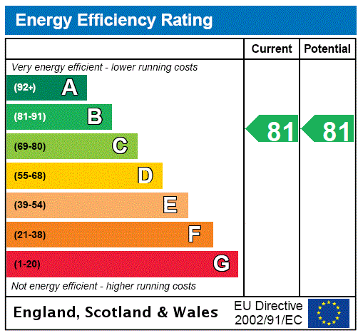EPC Graph for 0/1, Merrylee Road, Muirend, Glasgow