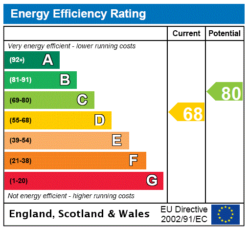 EPC Graph for 1/1, Walton Street, Shawlands