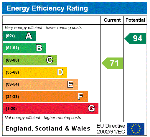 EPC Graph for Mount Melville Steading, St. Andrews