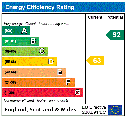 EPC Graph for Whinstead, Cupar