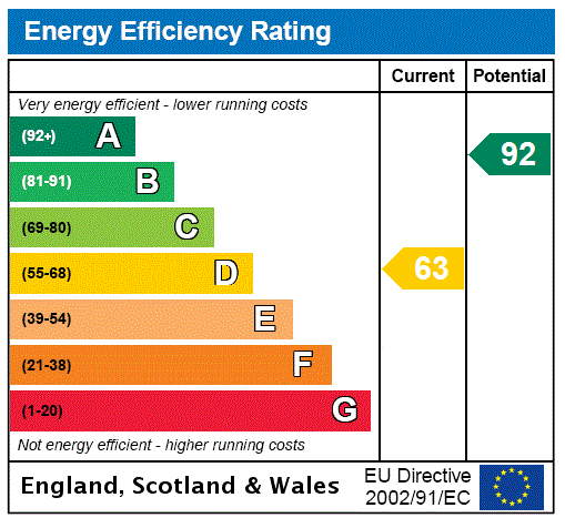 EPC Graph for Whinstead, Dalgairn, Cupar