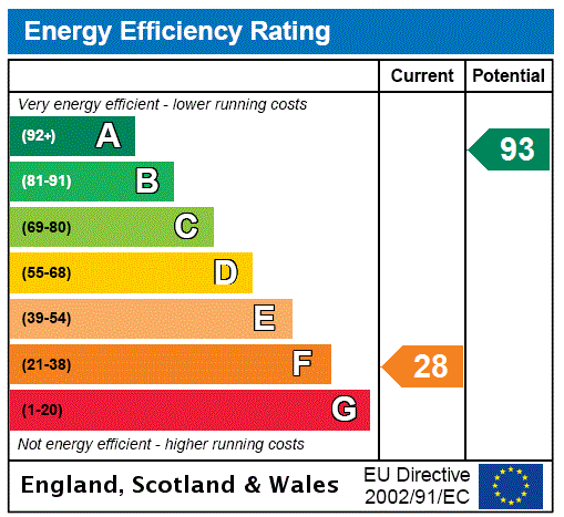 EPC Graph for Muirhead Of Pitcullo Farm Cottage, Dairsie, Cupar