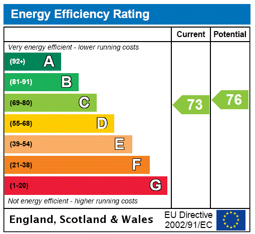 EPC Graph for Buchanan Gardens, St. Andrews