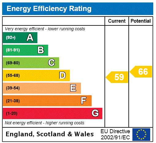 EPC Graph for Upper Flat, 27A, South Street, St. Andrews