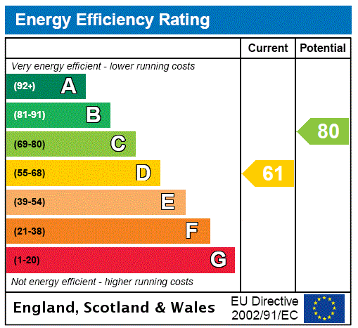 EPC Graph for Muirhouse Farm, Old Largoward, Leven