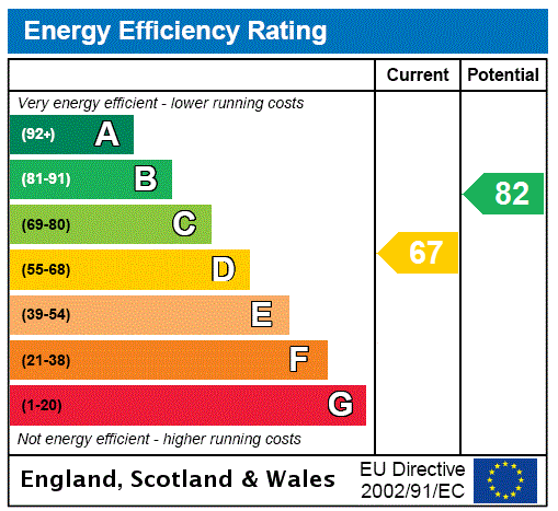 EPC Graph for Park Street, St. Andrews, Fife