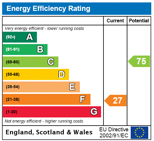 EPC Graph for Buchanan Gardens, St. Andrews, Fife