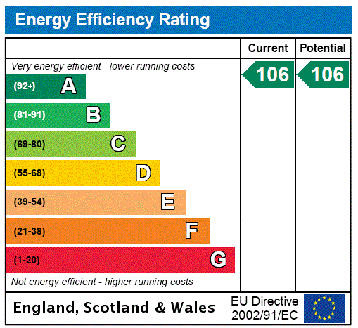 EPC Graph for Albert Street, Tayport, Fife