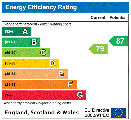 EPC Graph for Lime Road, Princes Risborough, HP27