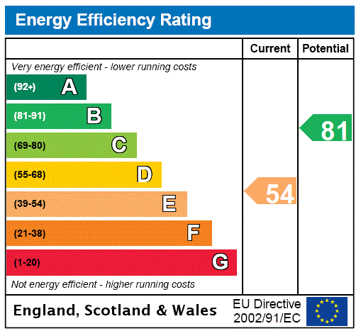 EPC Graph for Station Road, Woburn Sands, MK17