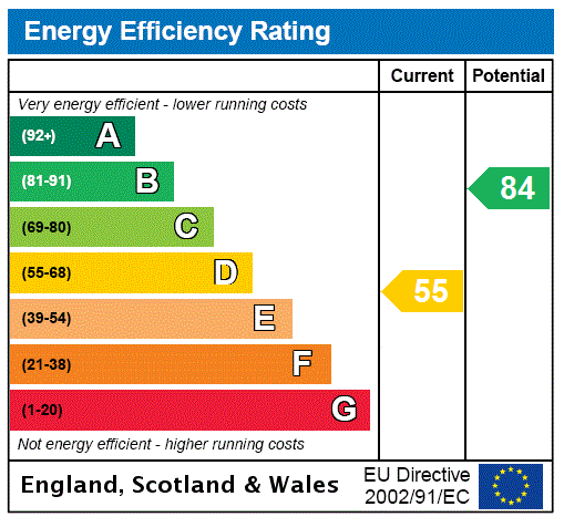 EPC Graph for Churchway, Haddenham, HP17