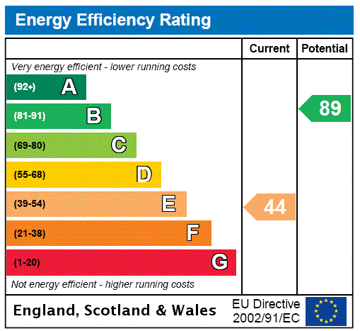 EPC Graph for Parsons Fee, Aylesbury, HP20