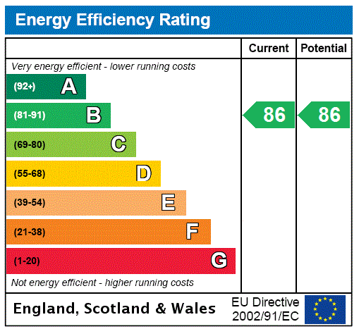 EPC Graph for Bishopstone Road, Stone, HP17