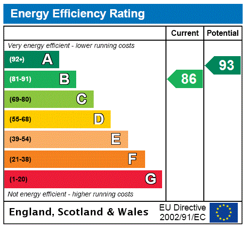 EPC Graph for Friendship Lane, Wing, LU7