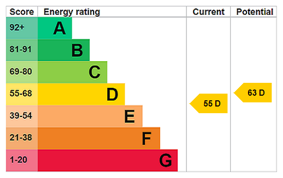 EPC Graph for Crafton, Leighton Buzzard, LU7