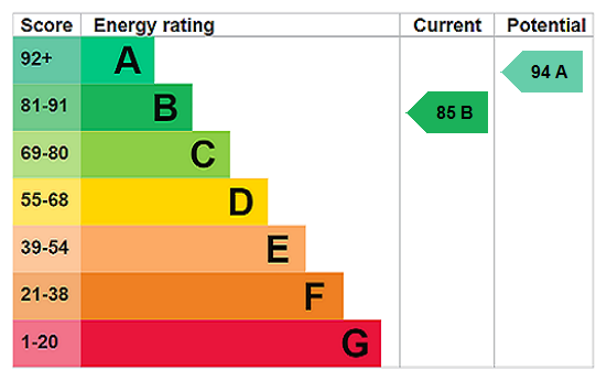 EPC Graph for Bobby Road, Broughton, HP22