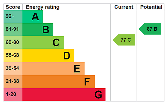 EPC Graph for Leighton Road, Wingrave, HP22
