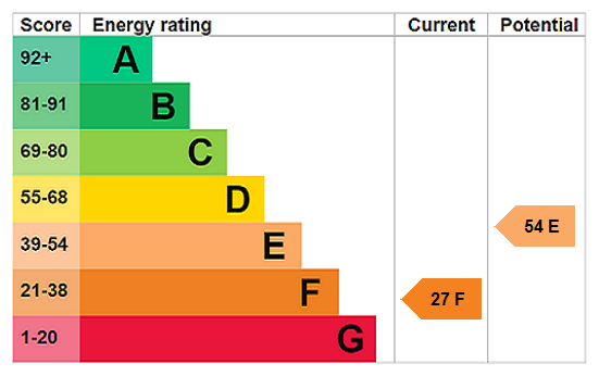 EPC Graph for Buckingham Road, Weedon, HP22