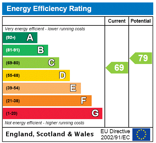EPC Graph for Ampthill Road, Shefford, SG17