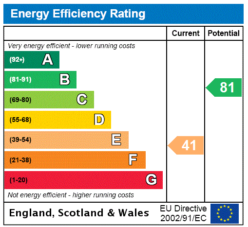 EPC Graph for Top End, Renhold, MK41
