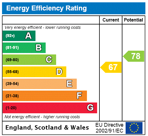 EPC Graph for Priory Close, Turvey, MK43