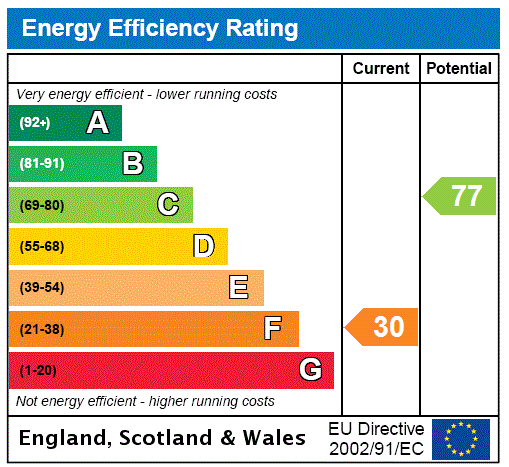 EPC Graph for Day's Lane, Biddenham, MK40