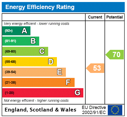 EPC Graph for Limbersey Lane, Maulden, MK45