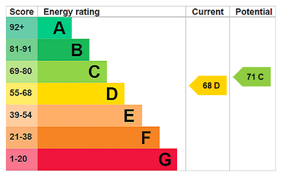 EPC Graph for De Parys Avenue, Bedford, MK40