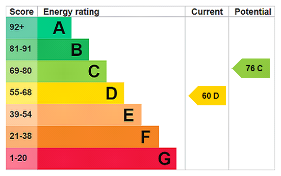 EPC Graph for Clophill Road, Maulden, MK45
