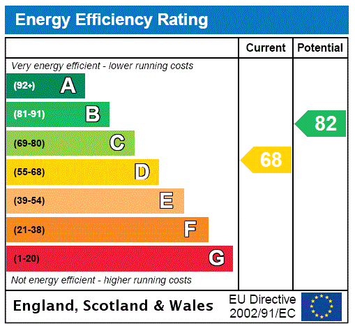 EPC Graph for Goldington Road, Bedford, MK41