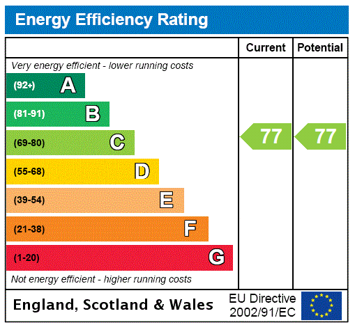 EPC Graph for Goldington Road, Bedford, MK40