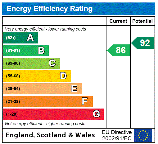 EPC Graph for Gypsy Lane, Upper Staploe, PE19