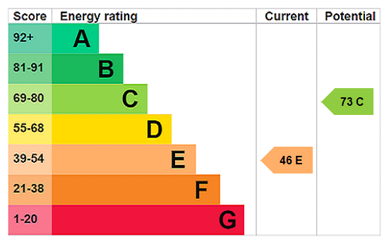 EPC Graph for Rookery Road, Wyboston, MK44