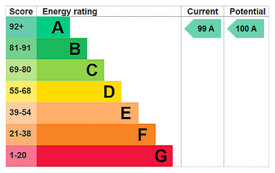 EPC Graph for Denny Street, Wootton, MK43