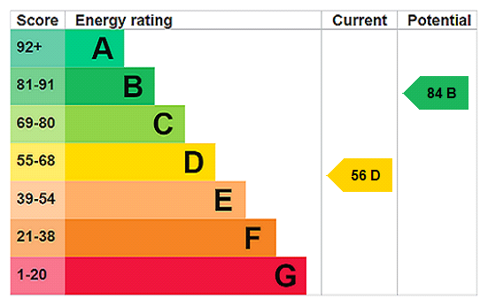 EPC Graph for Neville Crescent, Bromham, MK43