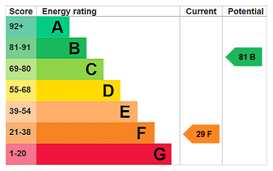 EPC Graph for Strawberry Hill Cottages, Knotting Green, MK44