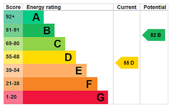 EPC Graph for Clophill Road, Maulden, MK45