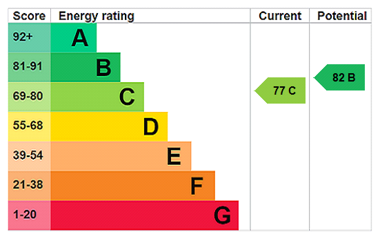 EPC Graph for The Brambles, Great Barford, MK44