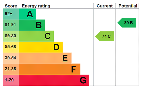 EPC Graph for Gibbards Close, Sharnbrook, MK44